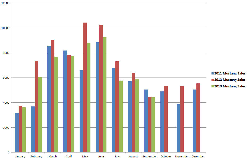 September 2013 Mustang Sales Chart